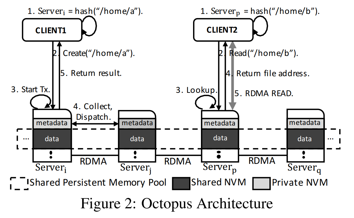 Octopus: an RDMA-enabled Distributed Persistent Memory File System ...